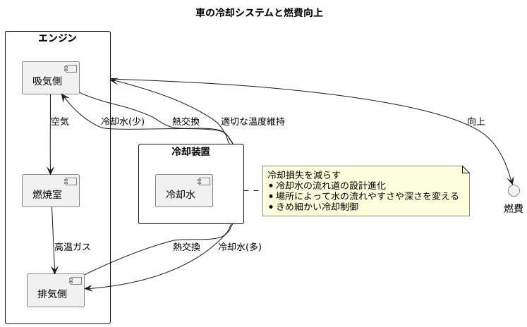 冷却損失の低減