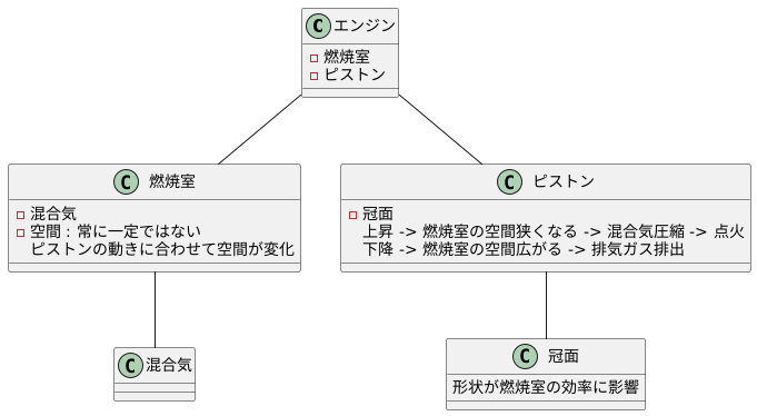 ピストンとの関係