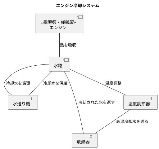 主要部品との関連