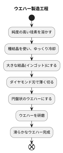 製造工程