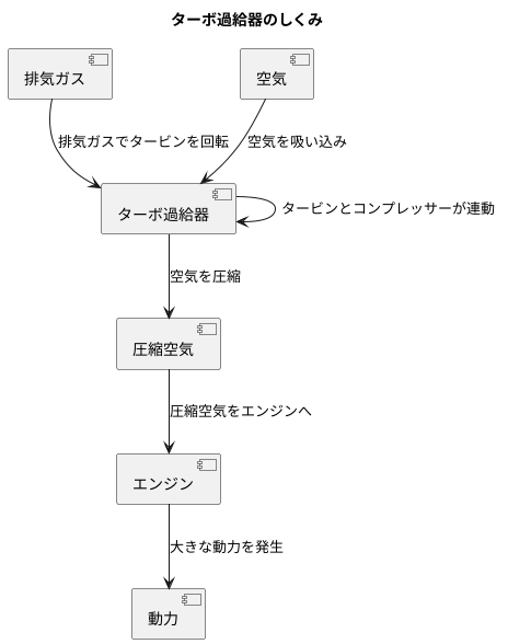 ターボ過給器の働き