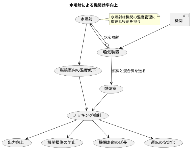 冷却効果でノッキング抑制