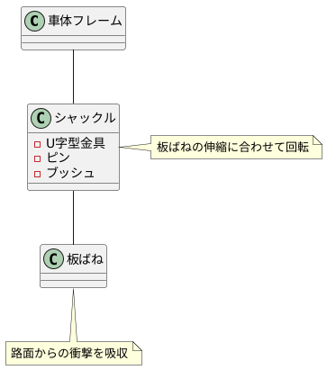 板ばねの動きを滑らかに