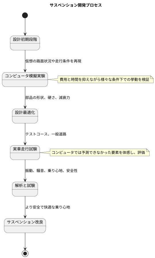 サスペンションの解析と試験