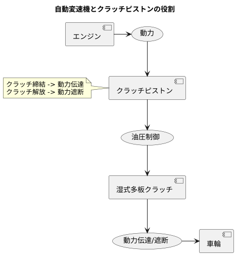 滑らかな変速の立役者