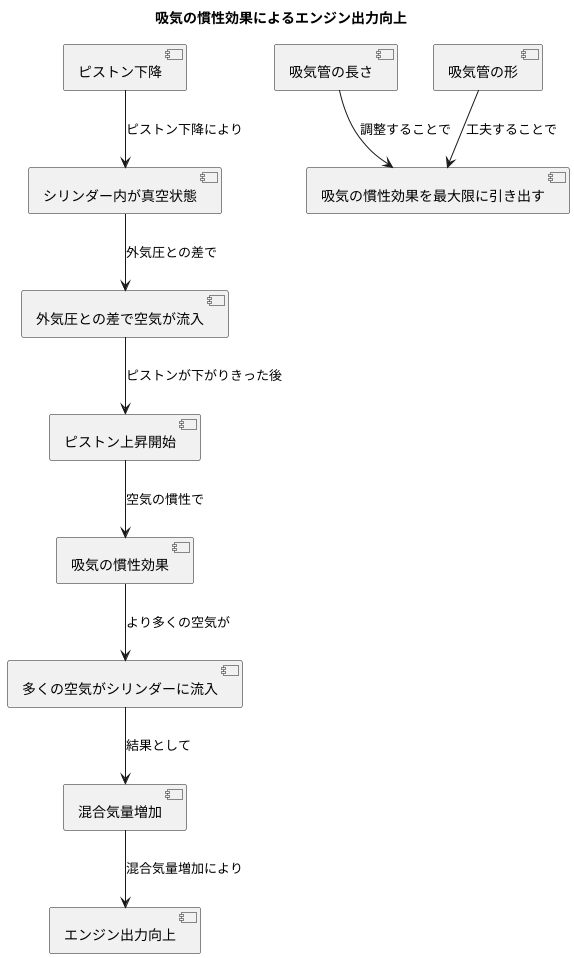 吸気における慣性効果