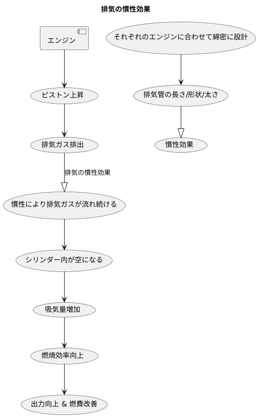 排気における慣性効果