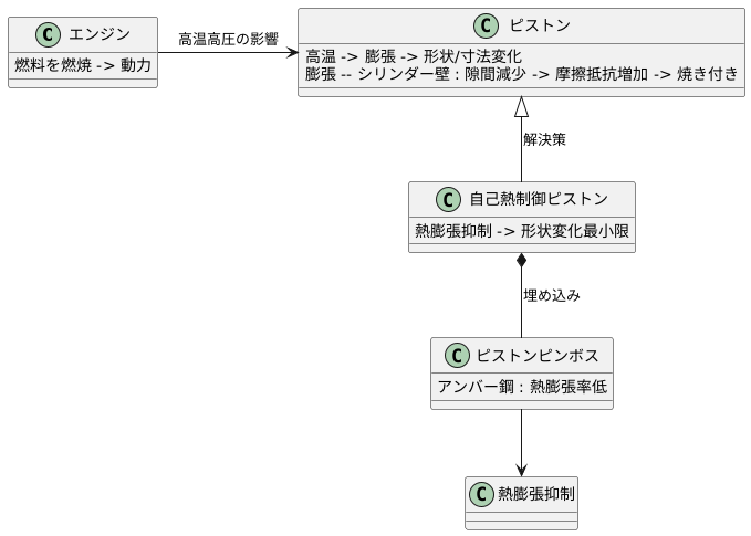 自己熱制御ピストンの仕組み