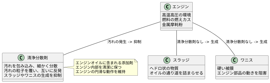 清浄分散剤の働き