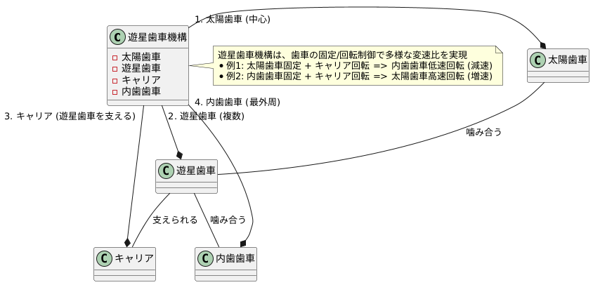 遊星歯車機構の仕組み