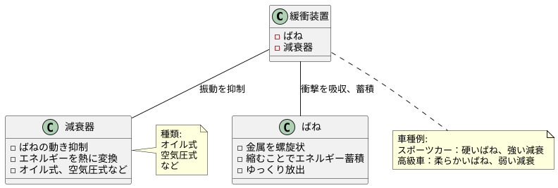 衝撃吸収の仕組み