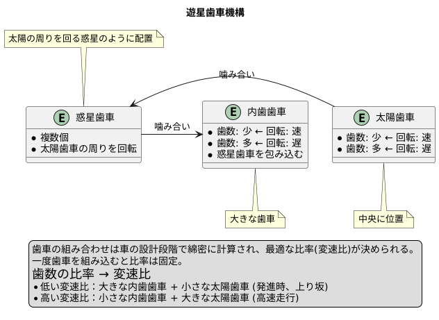 歯車の大きさで決まる変速比