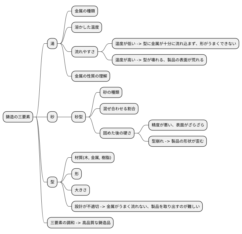 鋳造の三要素