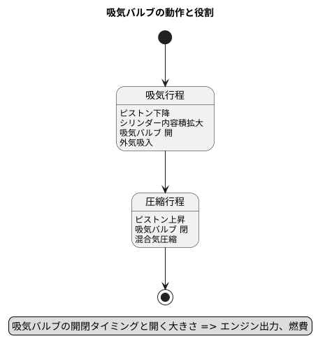 吸気バルブの役割