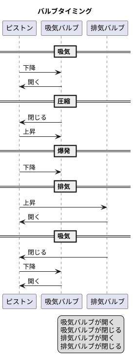 バルブタイミングとは