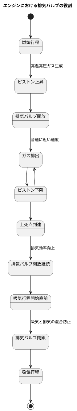 排気バルブの動き