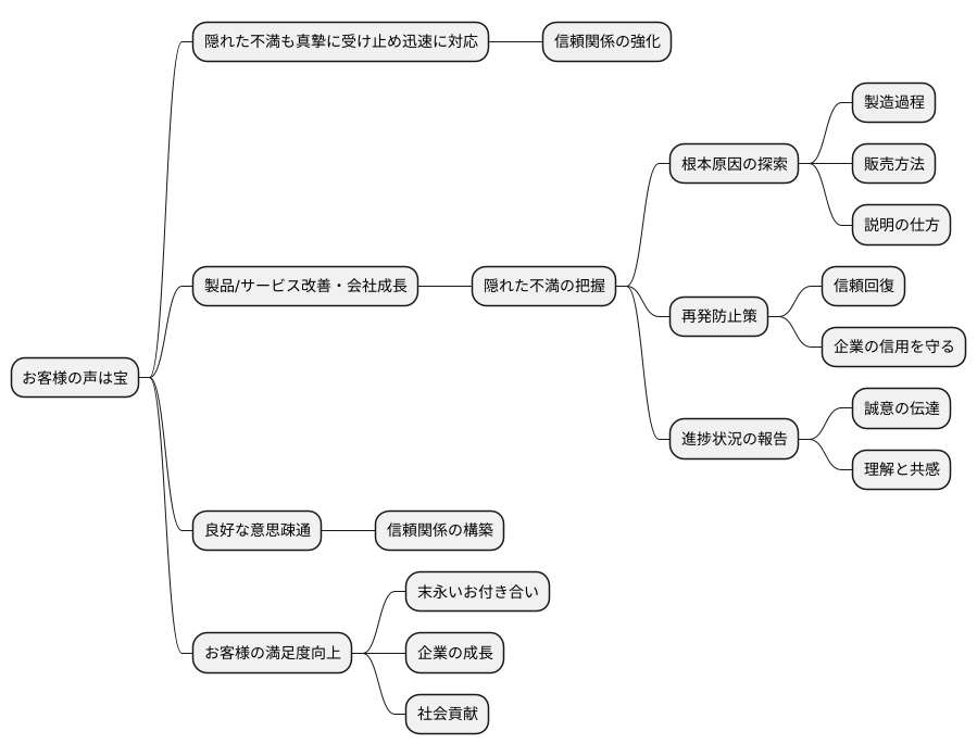 問題解決への取り組み