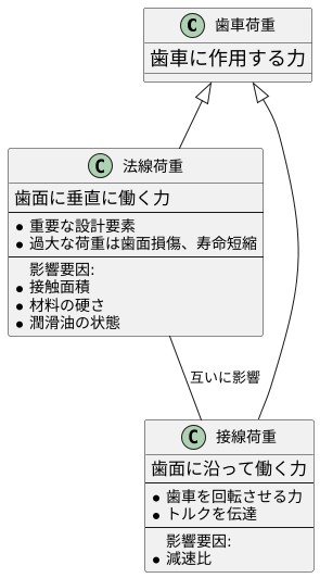 適切な手入れ