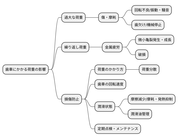 歯車荷重の影響