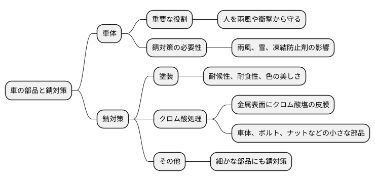 はじめに