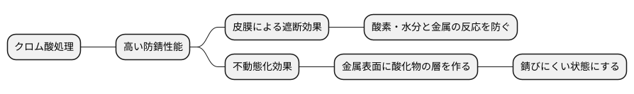 処理の仕組み