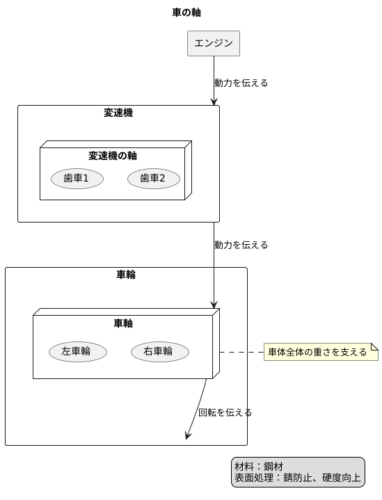 軸とは