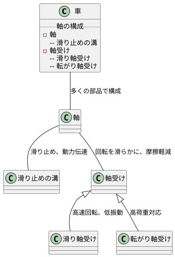 軸の構造