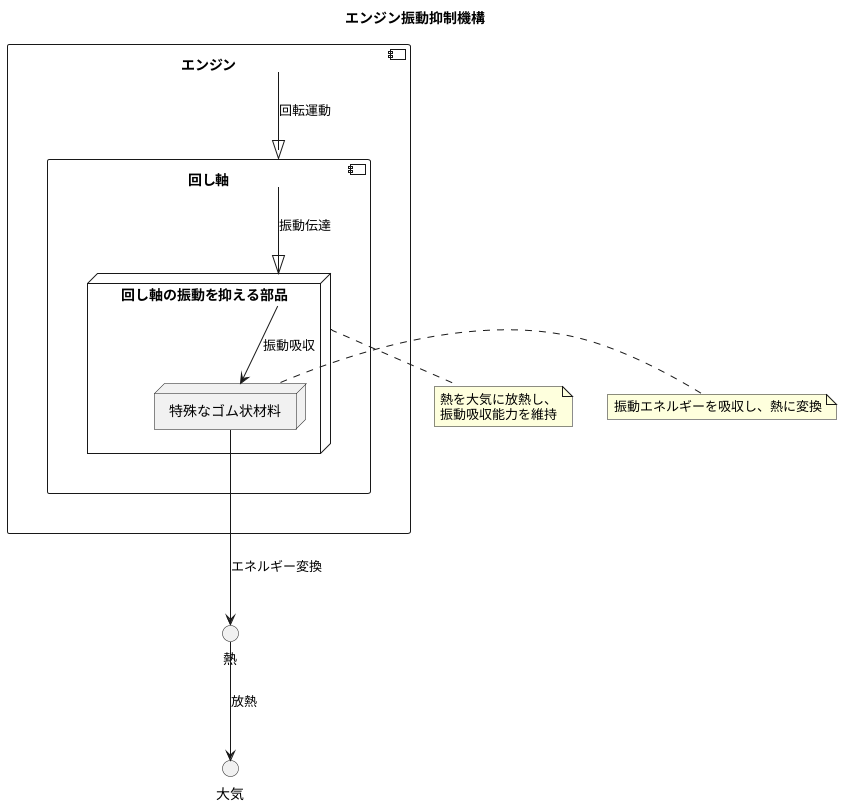 振動を熱に変える