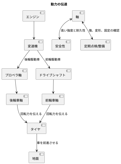 軸の重要性