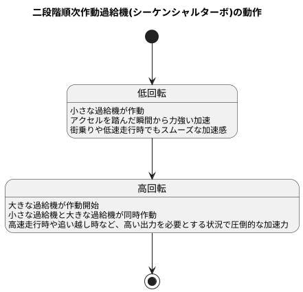 高性能車への応用