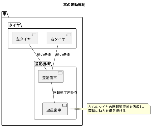 差動運動とは