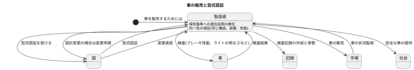 型式認証と製造者の責務