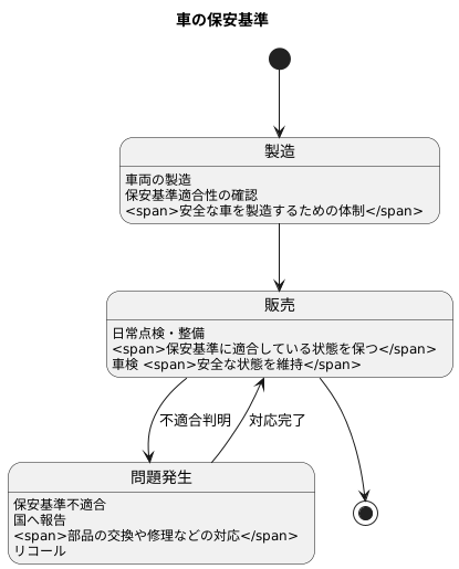 保安基準適合の確認と維持