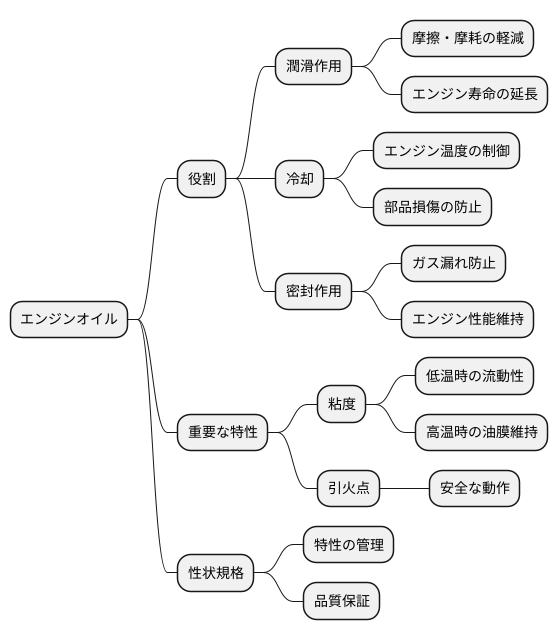 エンジンオイルの例