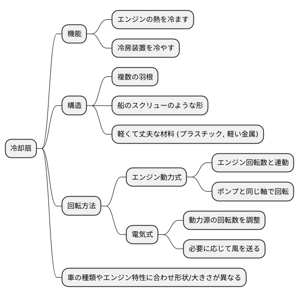 冷却ファンの構造