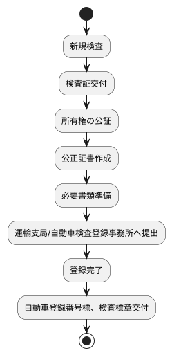 新規登録の手順