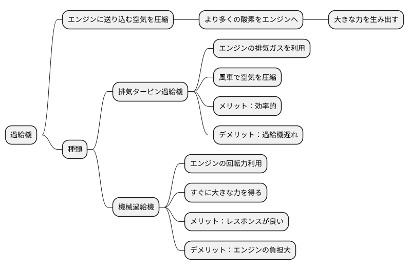 過給機とは