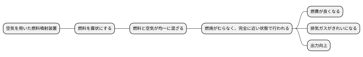 空気の力で燃料を細かく霧状にする