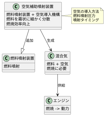 燃料と空気の理想的な混合を目指して