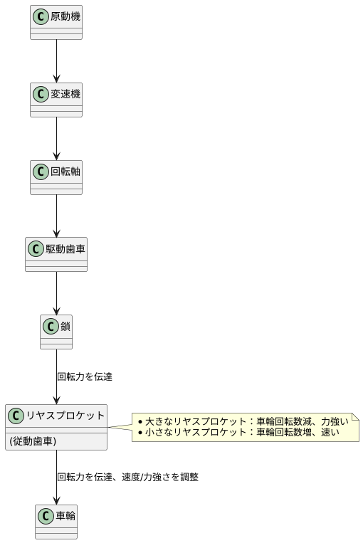 機構の仕組み