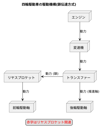 四輪駆動車における役割