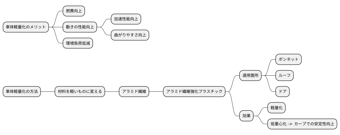 車体の軽量化