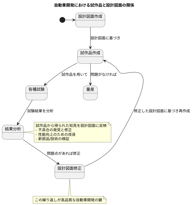 試作と設計図の連携