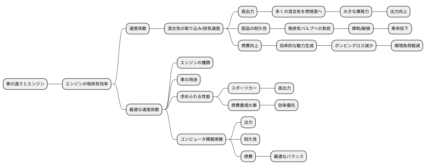 速度係数の最適化