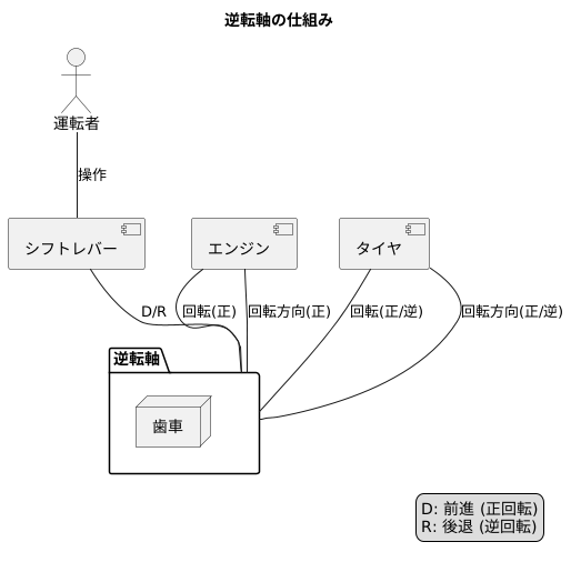 逆転軸とは