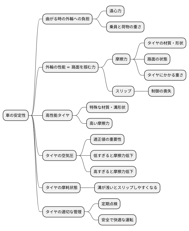 外輪の性能と車の安定性