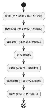 開発期間とは