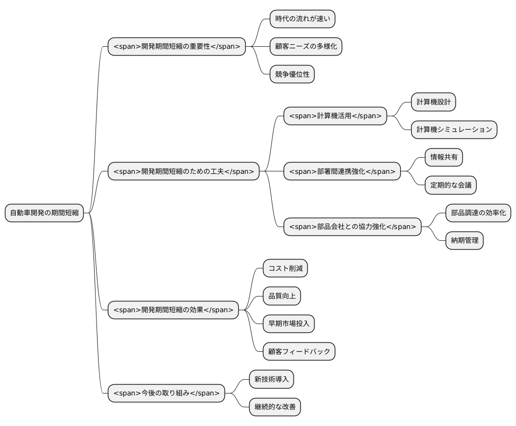 開発期間の短縮化