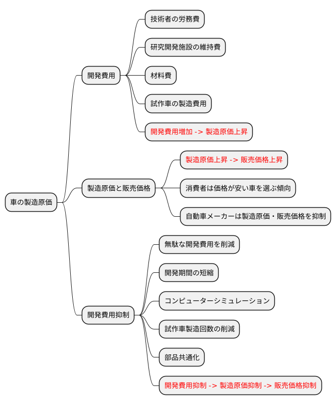 製造原価との関係