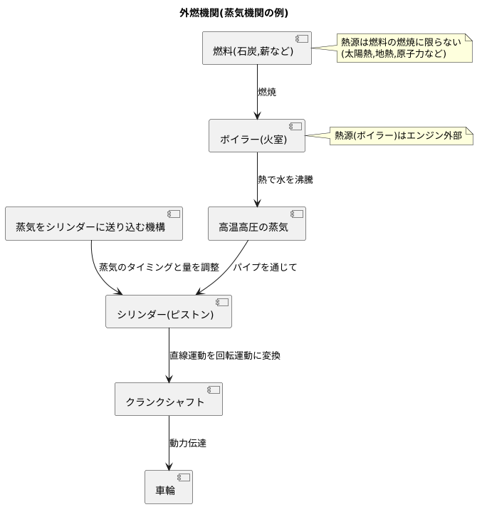 外燃機関の仕組み